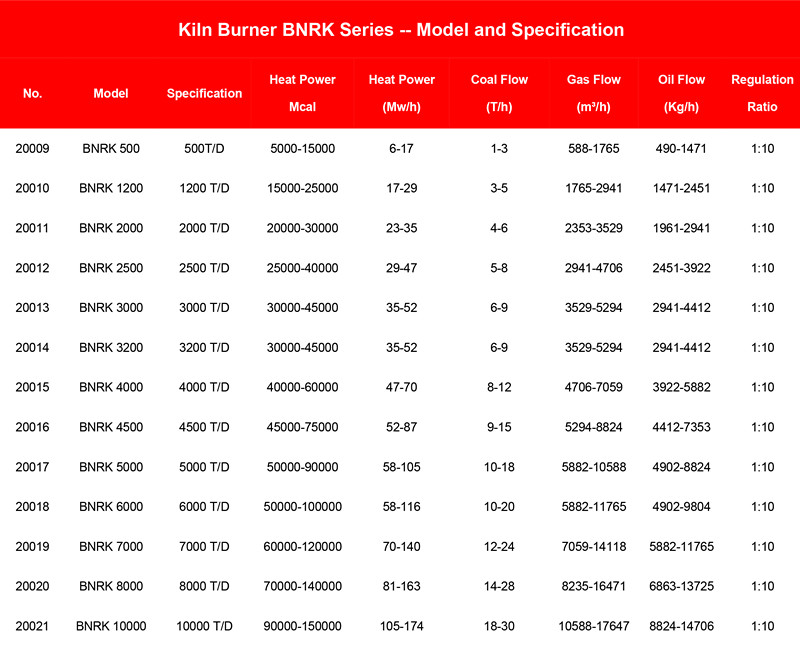 ratary kiln burner data